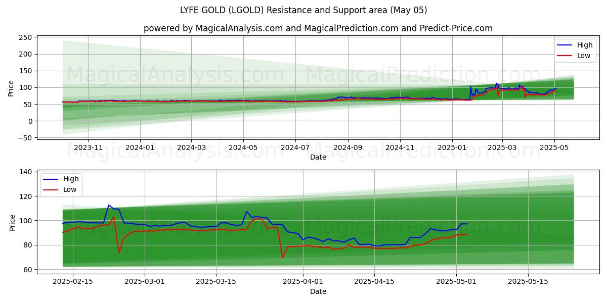  LYFE GULD (LGOLD) Support and Resistance area (05 May) 