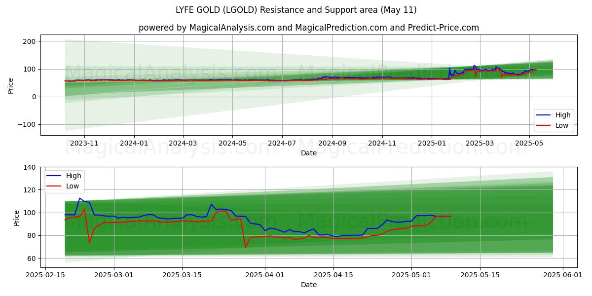  라이프 골드 (LGOLD) Support and Resistance area (11 May) 