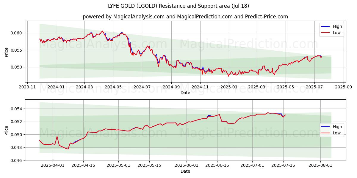  永丰金 (LGOLD) Support and Resistance area (17 Jul) 