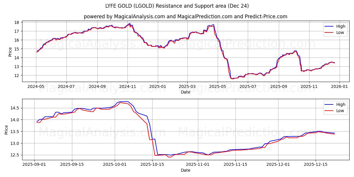  永丰金 (LGOLD) Support and Resistance area (23 Dec) 