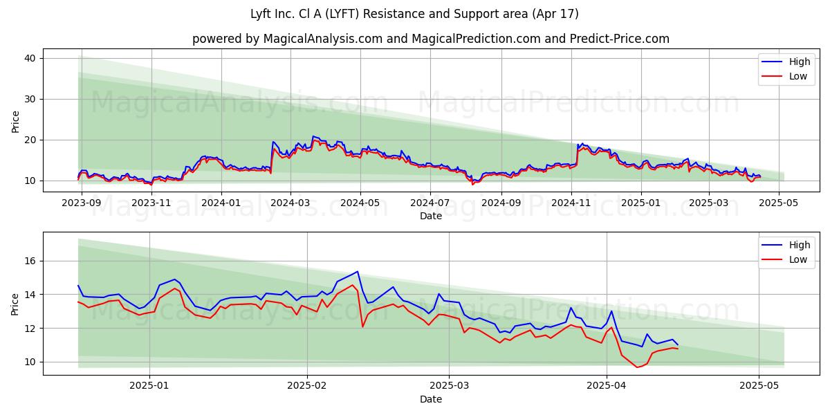  Lyft Inc. Cl A (LYFT) Support and Resistance area (17 Apr) 
