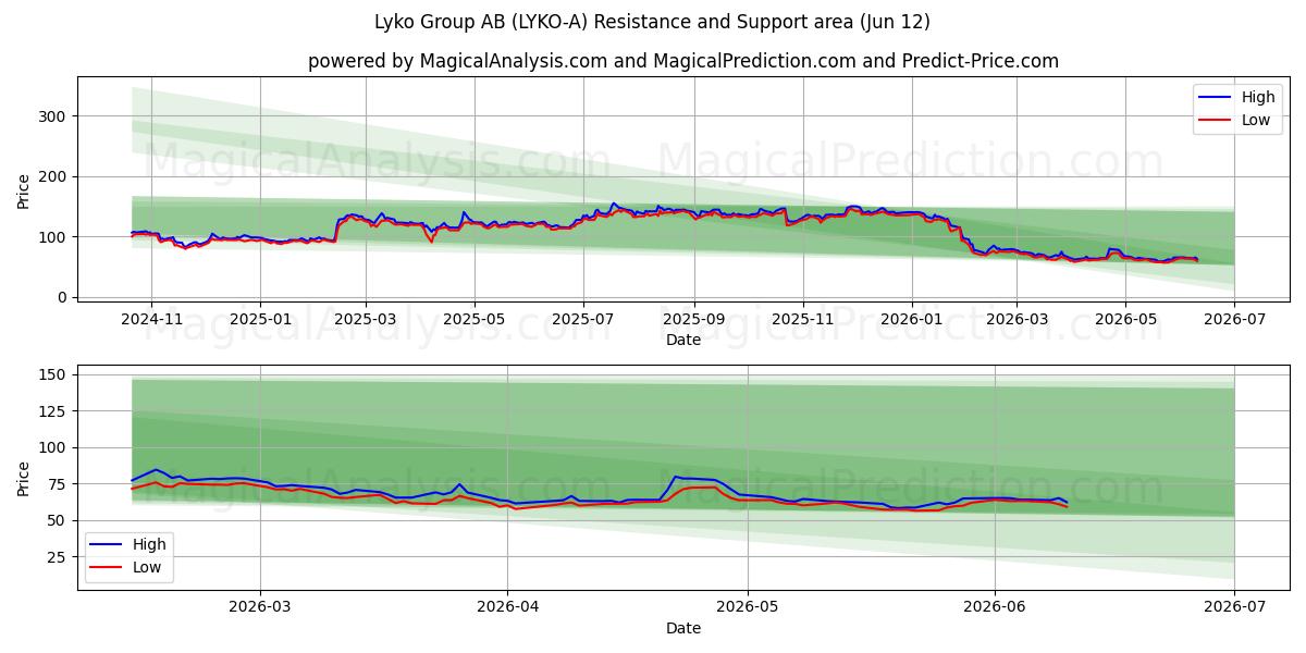  Lyko Group AB (LYKO-A) Support and Resistance area (11 Jun) 