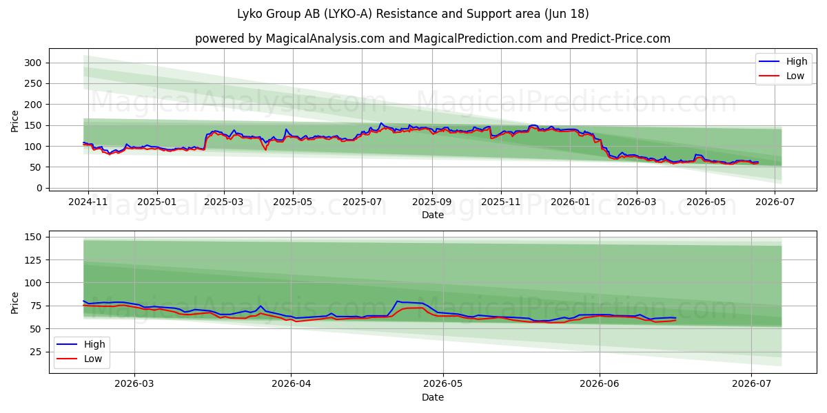  Lyko Group AB (LYKO-A) Support and Resistance area (17 Jun) 