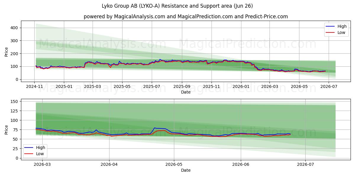  Lyko Group AB (LYKO-A) Support and Resistance area (25 Jun) 