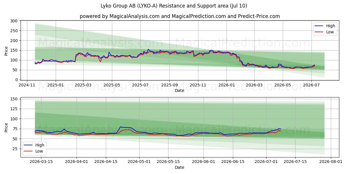  Lyko Group AB (LYKO-A) Support and Resistance area (09 Jul) 
