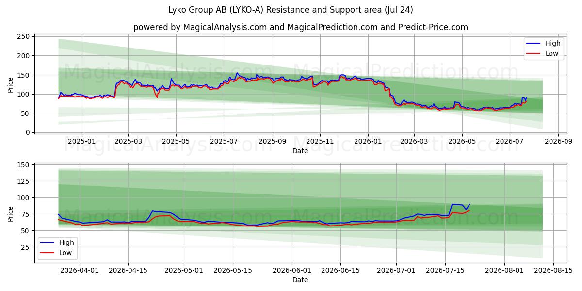  Lyko Group AB (LYKO-A) Support and Resistance area (23 Jul) 