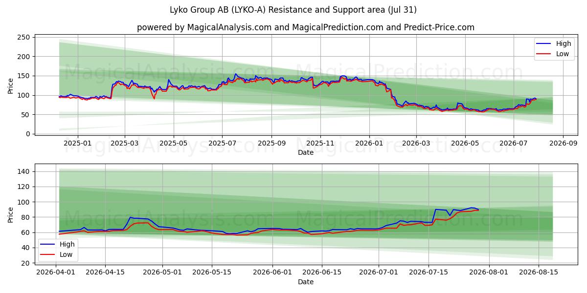  Lyko Group AB (LYKO-A) Support and Resistance area (30 Jul) 