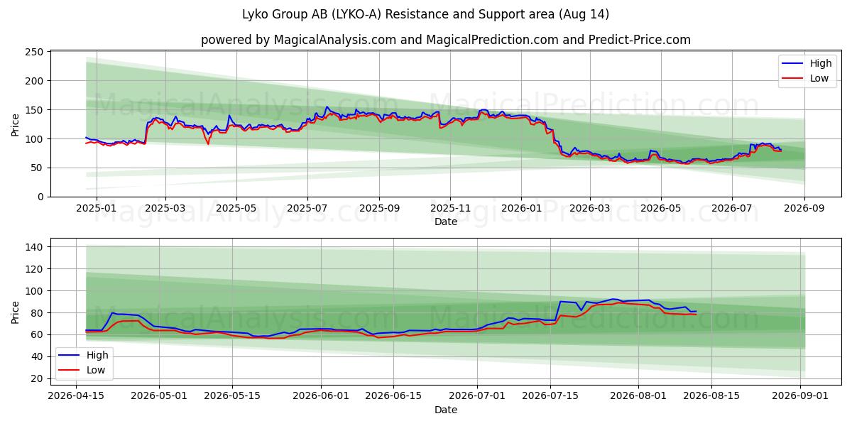  Lyko Group AB (LYKO-A) Support and Resistance area (13 Aug) 