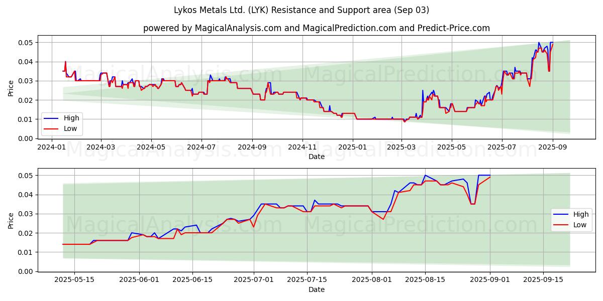  Lykos Metals Ltd. (LYK) Support and Resistance area (02 Sep) 