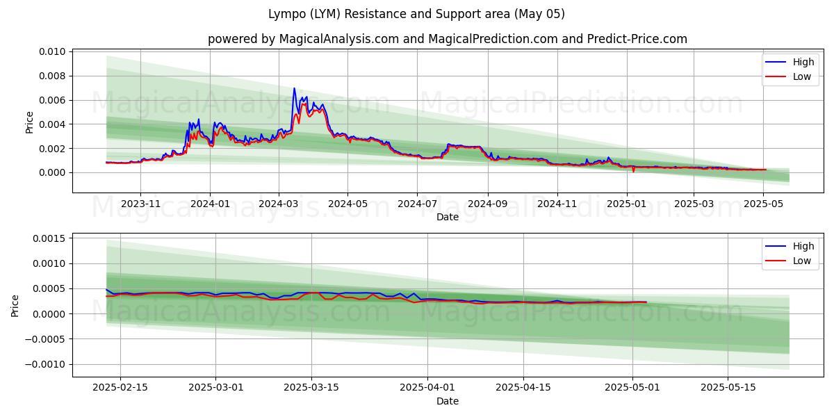  Lympo (LYM) Support and Resistance area (05 May) 