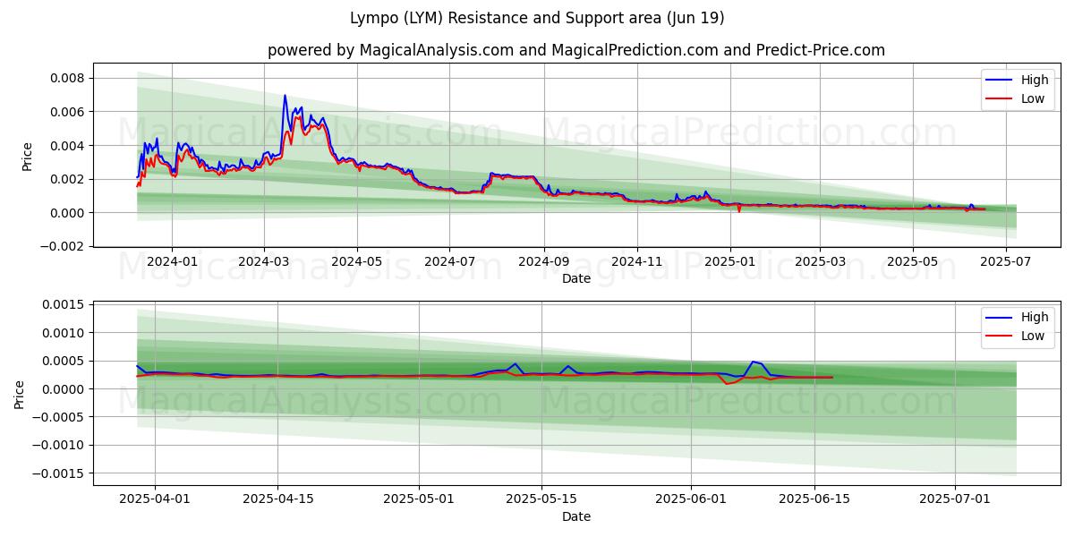  リンポ (LYM) Support and Resistance area (18 Jun) 