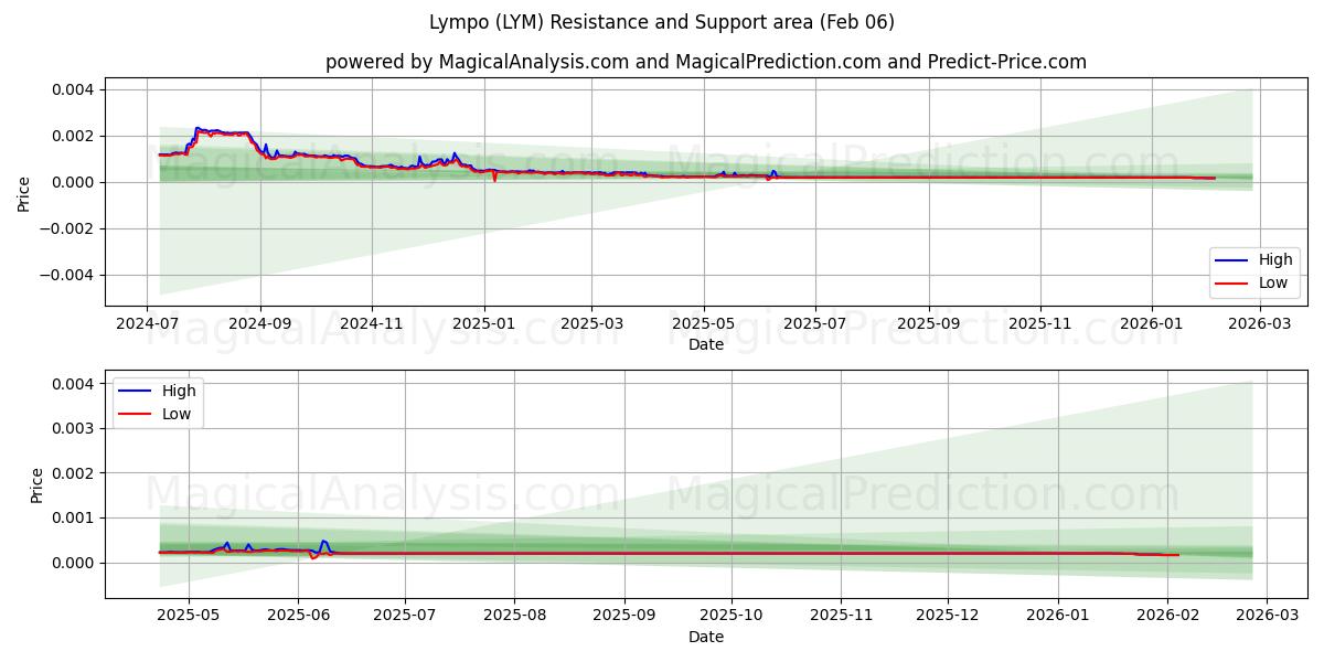  ليمبو (LYM) Support and Resistance area (05 Feb) 