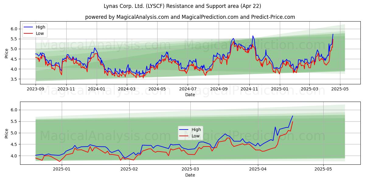  Lynas Corp. Ltd. (LYSCF) Support and Resistance area (22 Apr) 