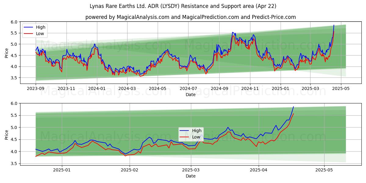  Lynas Rare Earths Ltd. ADR (LYSDY) Support and Resistance area (22 Apr) 