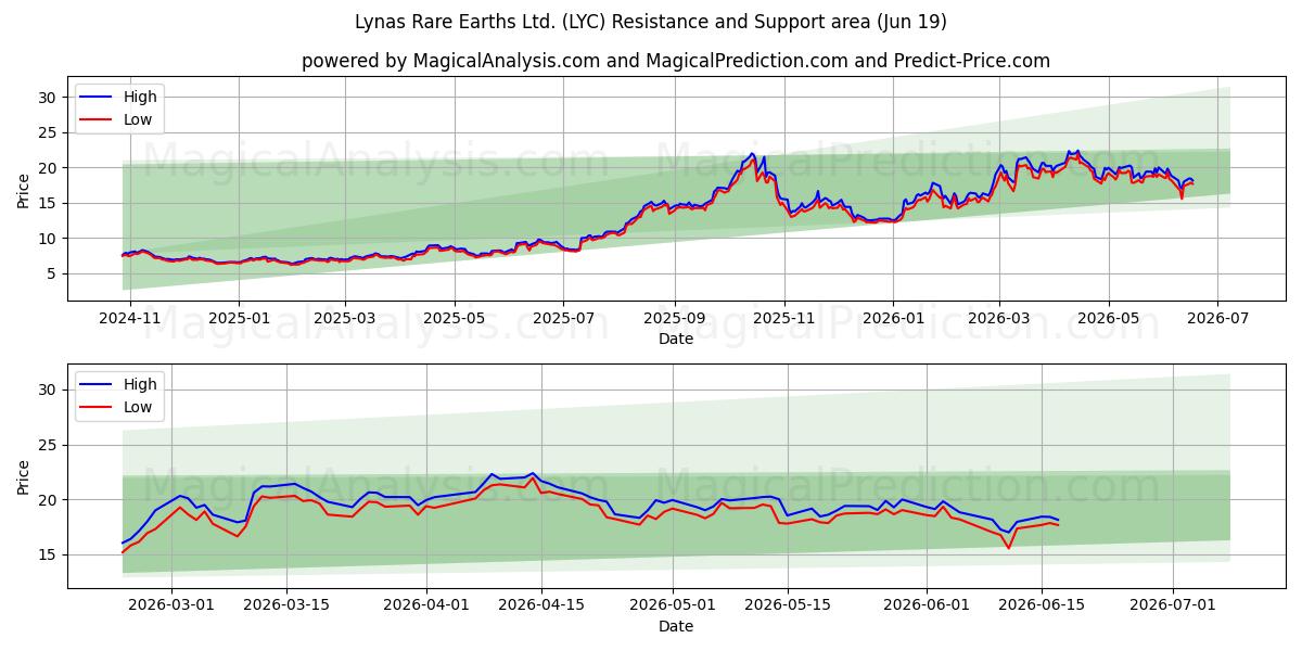  Lynas Rare Earths Ltd. (LYC) Support and Resistance area (18 Jun) 
