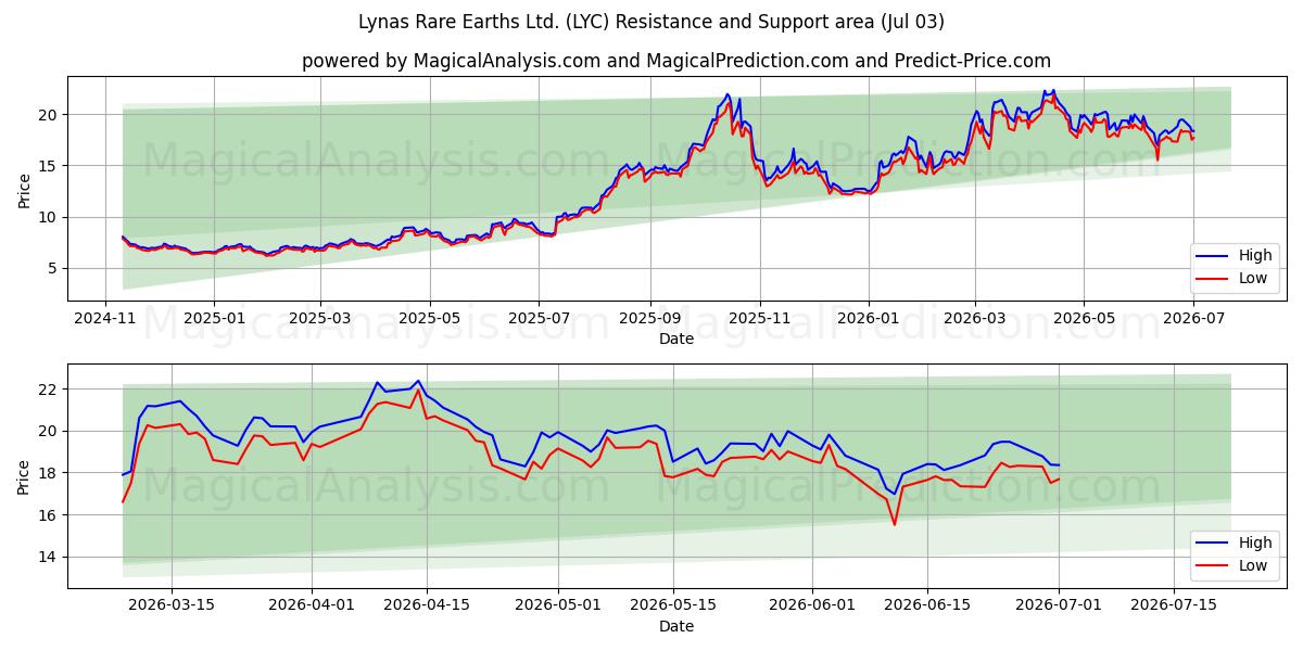  Lynas Rare Earths Ltd. (LYC) Support and Resistance area (02 Jul) 