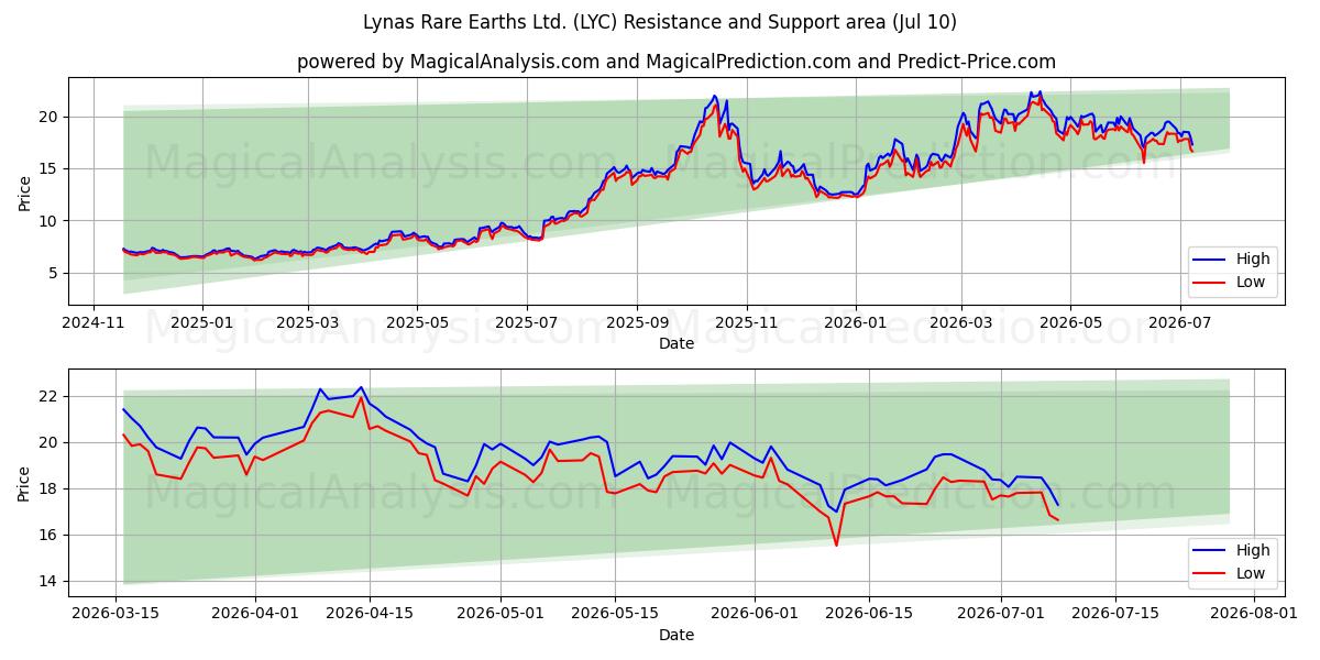  Lynas Rare Earths Ltd. (LYC) Support and Resistance area (09 Jul) 