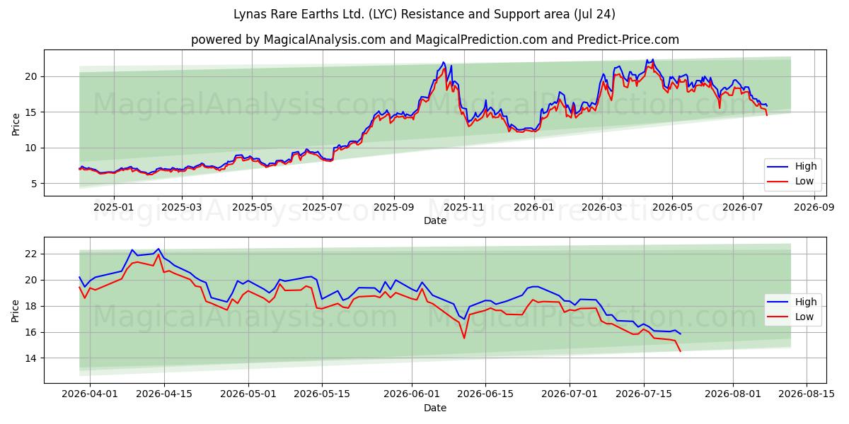  Lynas Rare Earths Ltd. (LYC) Support and Resistance area (23 Jul) 