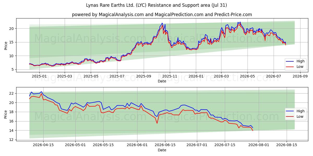  Lynas Rare Earths Ltd. (LYC) Support and Resistance area (30 Jul) 