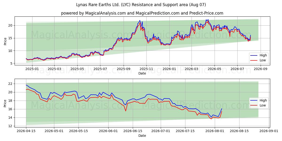  Lynas Rare Earths Ltd. (LYC) Support and Resistance area (06 Aug) 