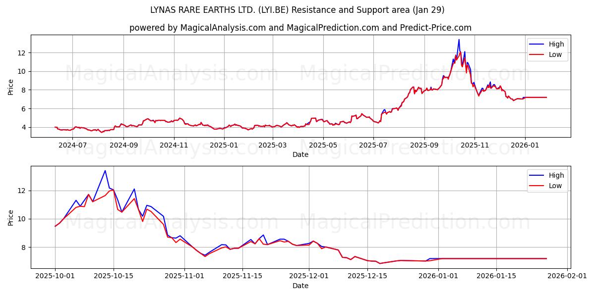  LYNAS RARE EARTHS LTD. (LYI.BE) Support and Resistance area (28 Jan) 