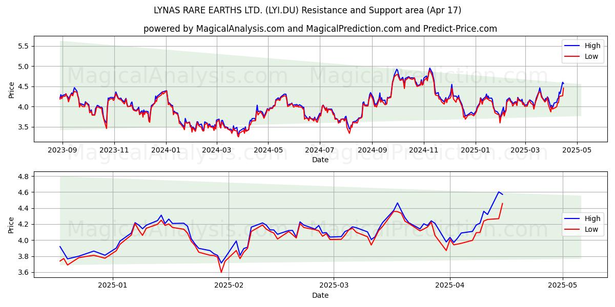  LYNAS RARE EARTHS LTD. (LYI.DU) Support and Resistance area (17 Apr) 