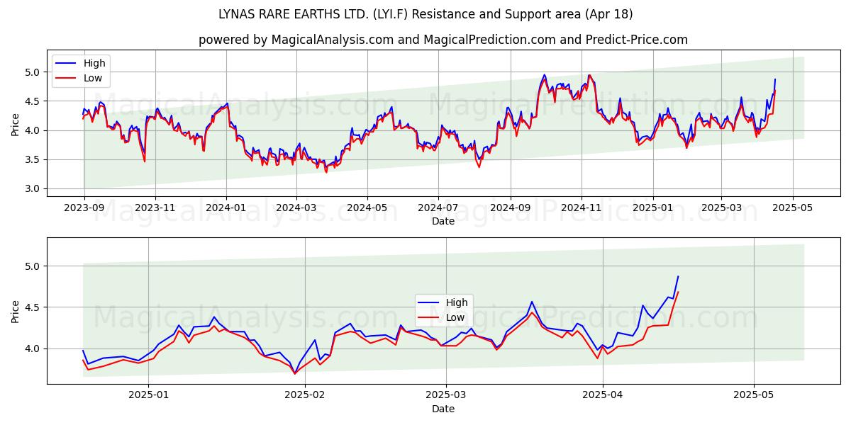  LYNAS RARE EARTHS LTD. (LYI.F) Support and Resistance area (18 Apr) 