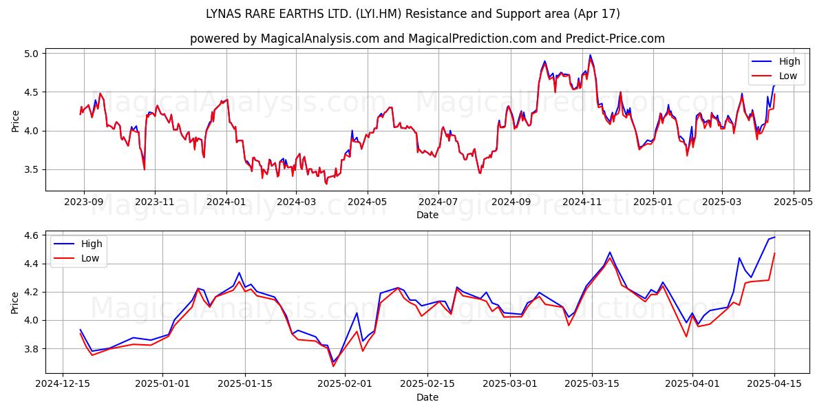  LYNAS RARE EARTHS LTD. (LYI.HM) Support and Resistance area (17 Apr) 
