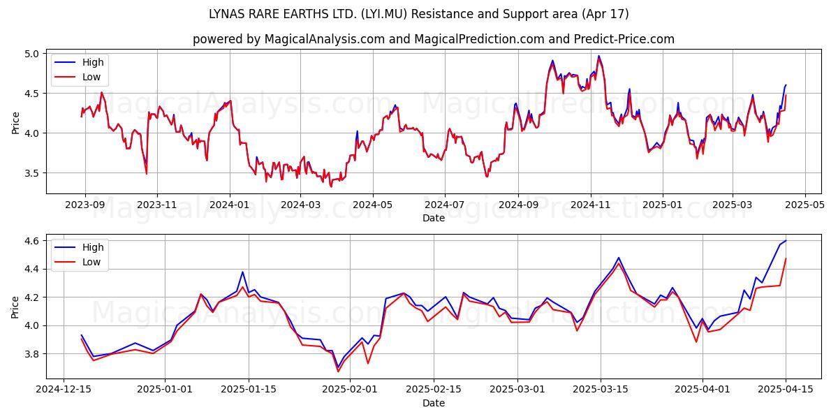  LYNAS RARE EARTHS LTD. (LYI.MU) Support and Resistance area (17 Apr) 