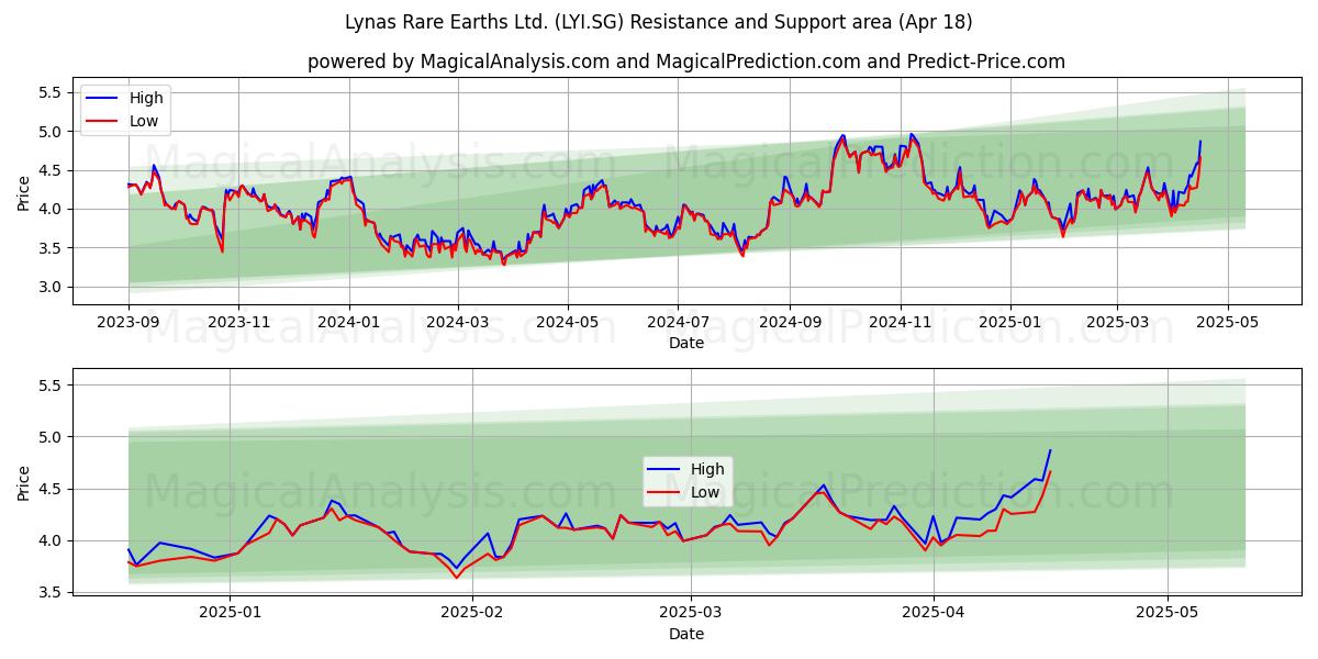 Lynas Rare Earths Ltd. (LYI.SG) Support and Resistance area (18 Apr) 