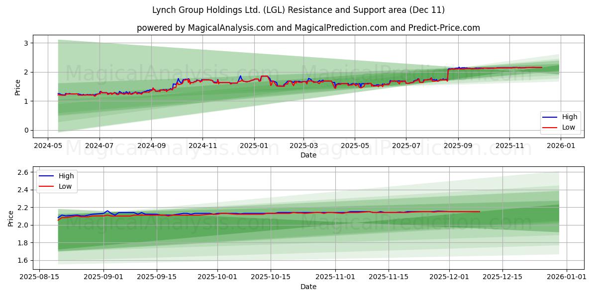  Lynch Group Holdings Ltd. (LGL) Support and Resistance area (10 Dec) 