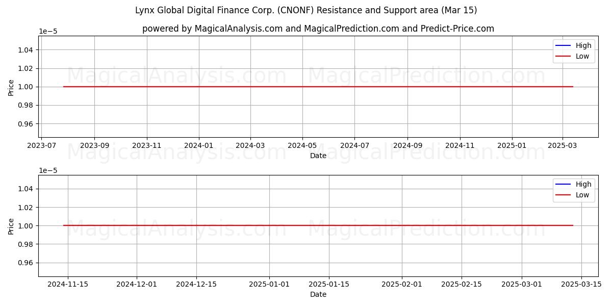  Lynx Global Digital Finance Corp. (CNONF) Support and Resistance area (15 Mar) 