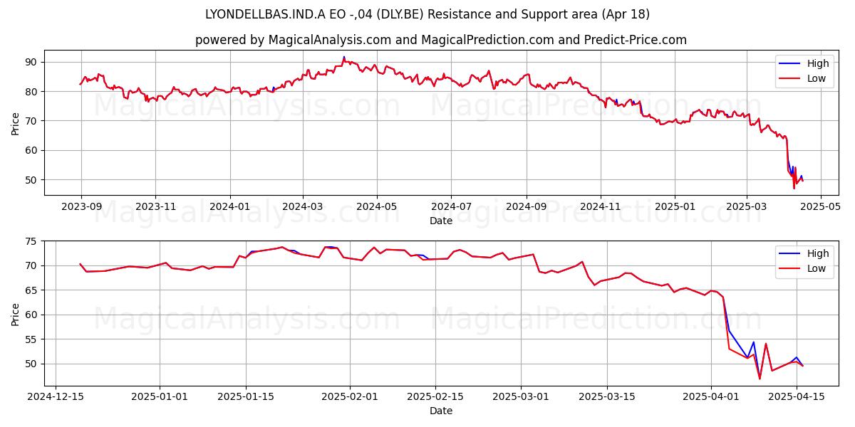  LYONDELLBAS.IND.A EO -,04 (DLY.BE) Support and Resistance area (18 Apr) 