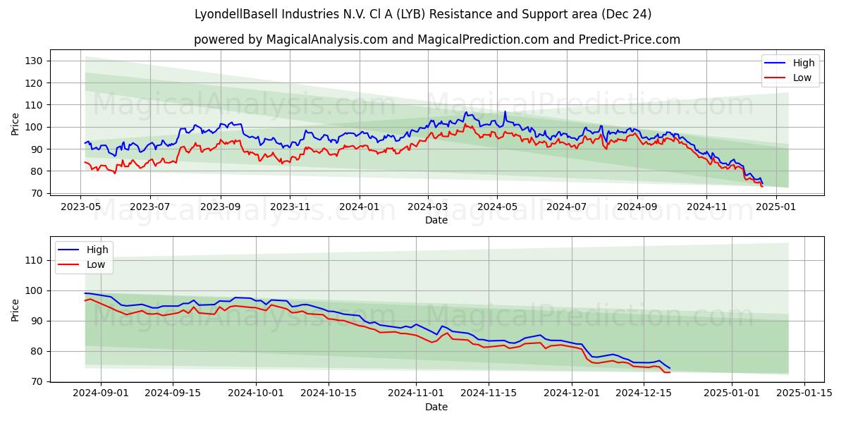  LyondellBasell Industries N.V. Cl A (LYB) Support and Resistance area (24 Dec) 