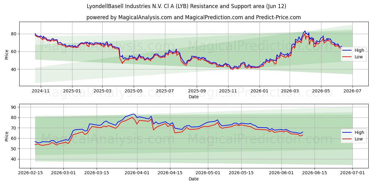  LyondellBasell Industries N.V. Cl A (LYB) Support and Resistance area (11 Jun) 