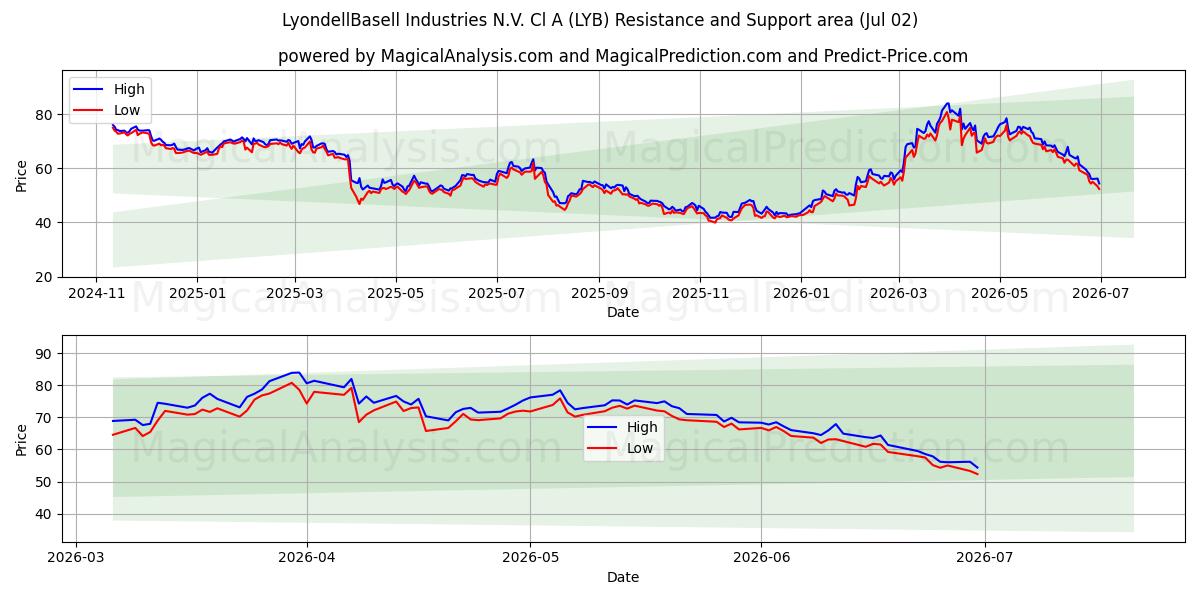  LyondellBasell Industries N.V. Cl A (LYB) Support and Resistance area (01 Jul) 
