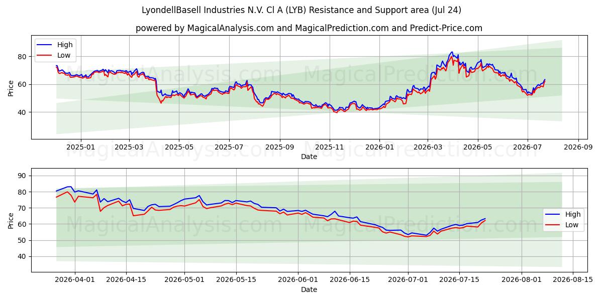  LyondellBasell Industries N.V. Cl A (LYB) Support and Resistance area (23 Jul) 