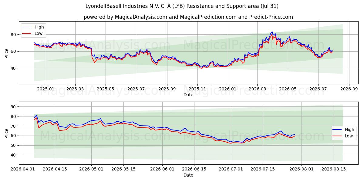  LyondellBasell Industries N.V. Cl A (LYB) Support and Resistance area (30 Jul) 