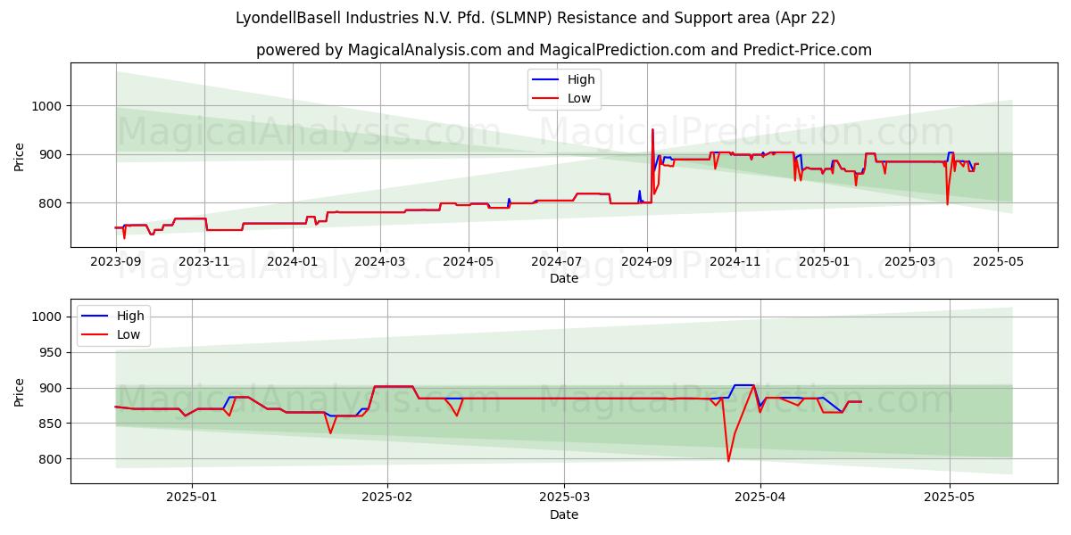  LyondellBasell Industries N.V. Pfd. (SLMNP) Support and Resistance area (22 Apr) 