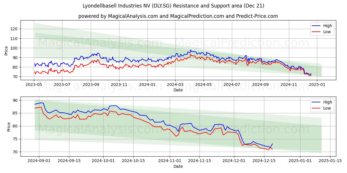  Lyondellbasell Industries NV (DLY.SG) Support and Resistance area (21 Dec) 