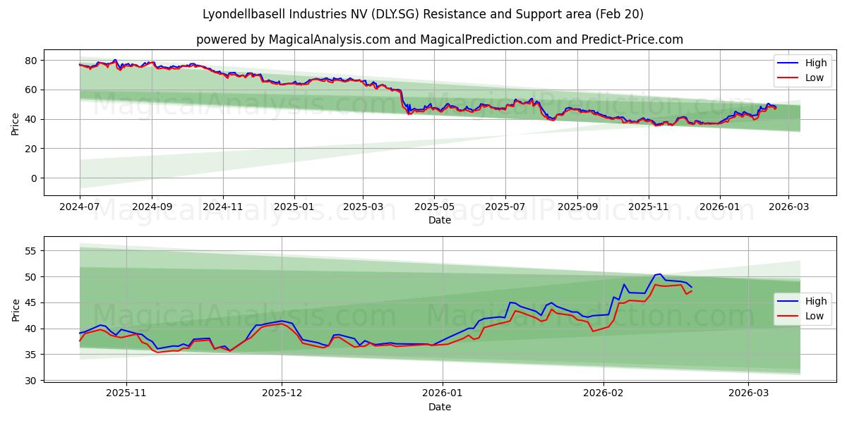  Lyondellbasell Industries NV (DLY.SG) Support and Resistance area (19 Feb) 