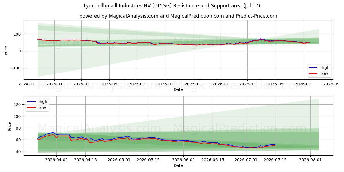  Lyondellbasell Industries NV (DLY.SG) Support and Resistance area (16 Jul) 