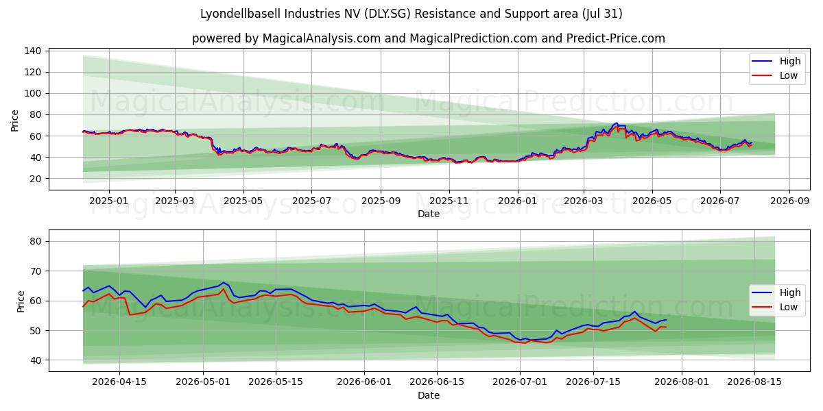  Lyondellbasell Industries NV (DLY.SG) Support and Resistance area (30 Jul) 
