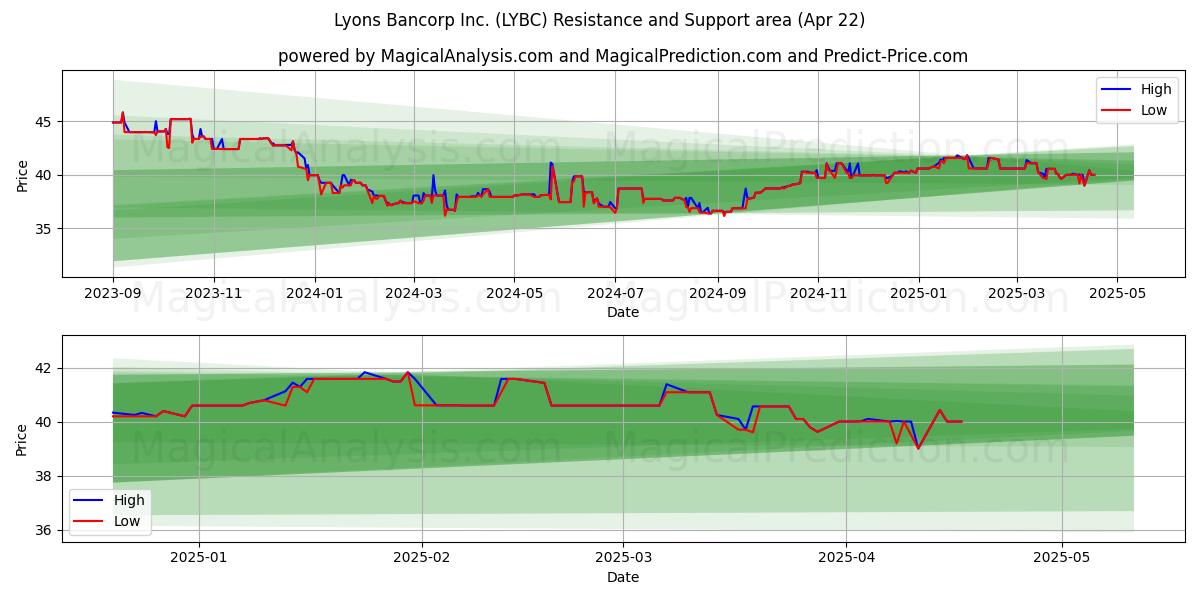  Lyons Bancorp Inc. (LYBC) Support and Resistance area (22 Apr) 