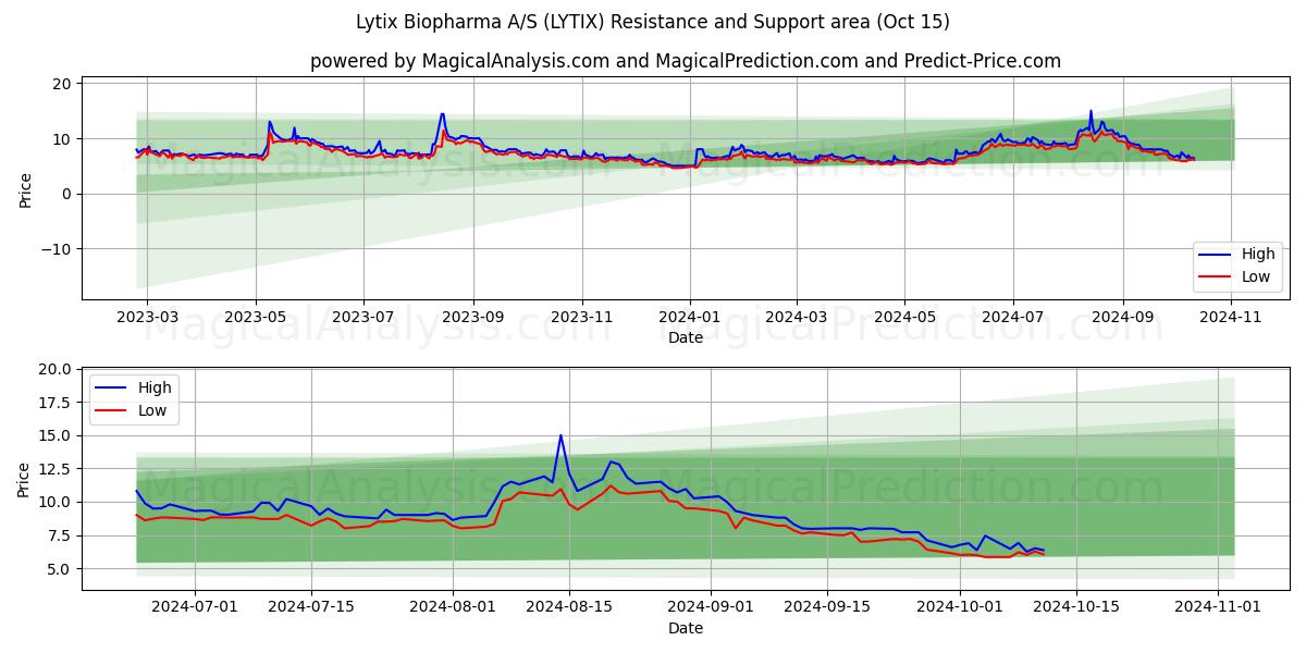  Lytix Biopharma A/S (LYTIX) Support and Resistance area (15 Oct) 