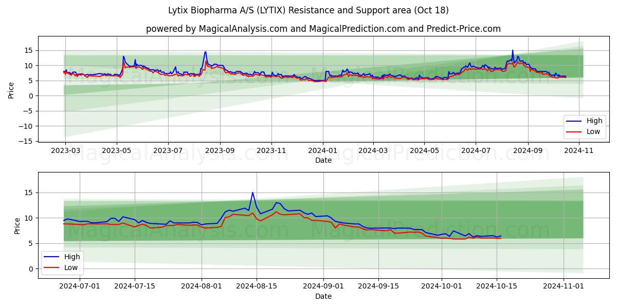  Lytix Biopharma A/S (LYTIX) Support and Resistance area (18 Oct) 