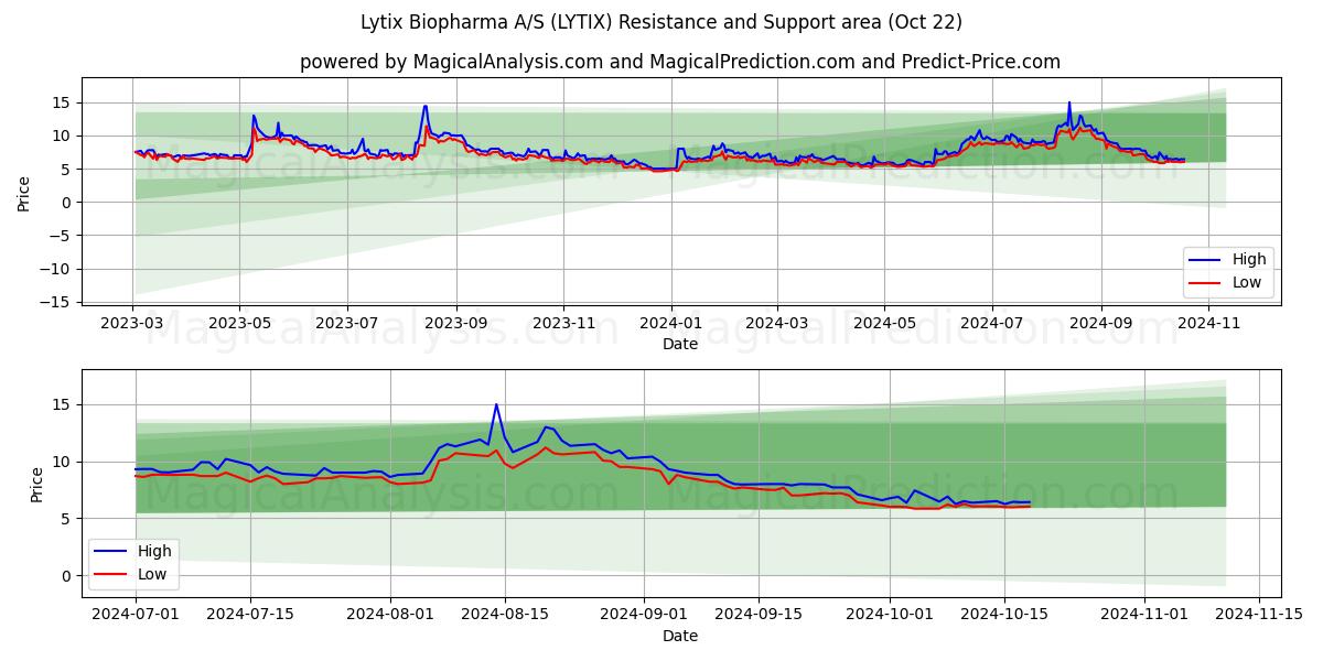  Lytix Biopharma A/S (LYTIX) Support and Resistance area (22 Oct) 