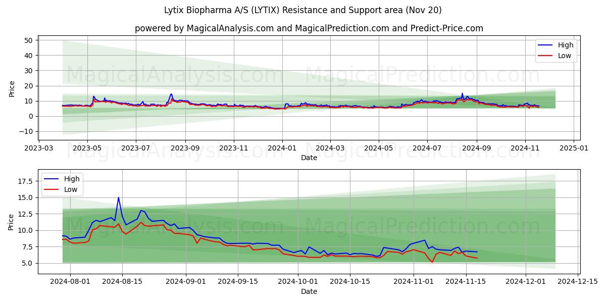  Lytix Biopharma A/S (LYTIX) Support and Resistance area (20 Nov) 