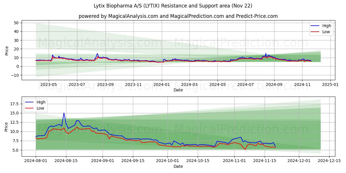  Lytix Biopharma A/S (LYTIX) Support and Resistance area (22 Nov) 