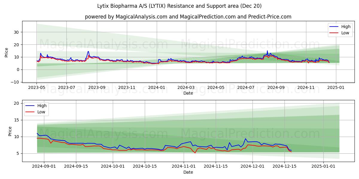  Lytix Biopharma A/S (LYTIX) Support and Resistance area (20 Dec) 